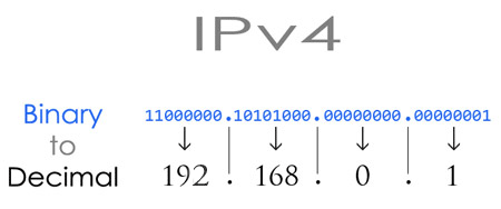 IPv4 kelas IP address